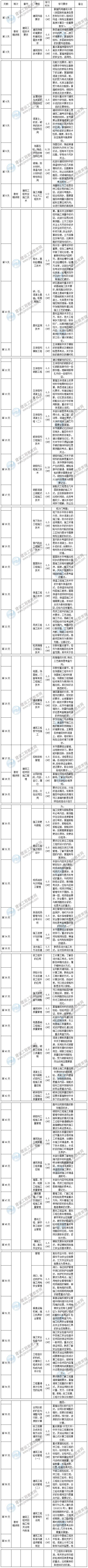 2020年二級建造師建筑工程預習計劃表