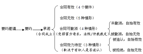 二級建造師輔導：合同是什么