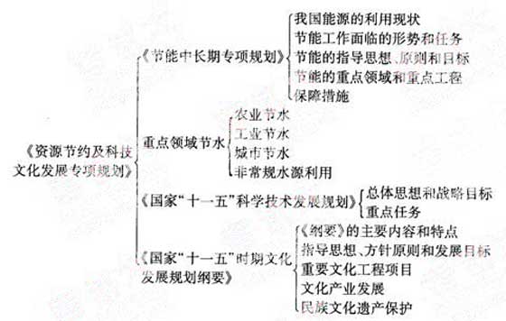 2012年咨詢工程師《宏觀經(jīng)濟(jì)政策》復(fù)習(xí)指導(dǎo)（4）