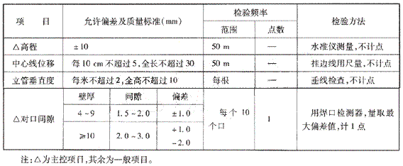 管道安裝的允許偏差及檢驗方法