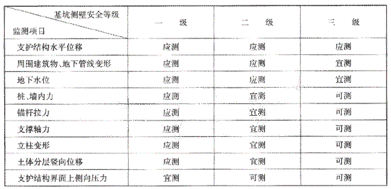 各安全等級(jí)的基坑需監(jiān)測(cè)的項(xiàng)目