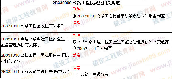 2009、2008年二級建造師考試教材對比《公路工程》（2009、2008）
