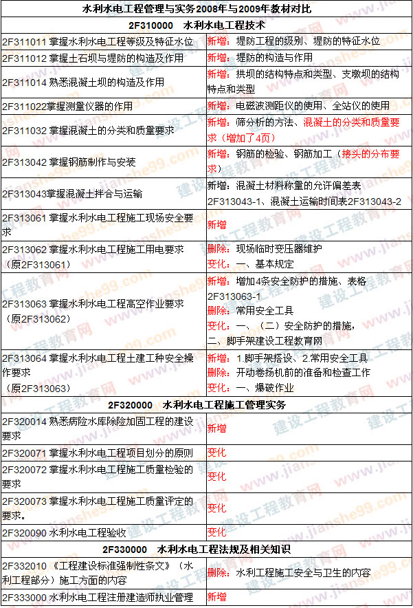 2009年二級建造師考試教材變化 考試教材調(diào)整（2009、2008年）