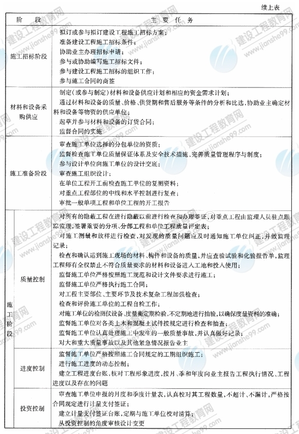 09一級(jí)建造師《建設(shè)工程項(xiàng)目管理》復(fù)習(xí)指導(dǎo)