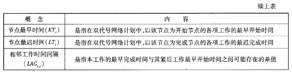 09一級建造師《建設工程項目管理》復習指導：（55）
