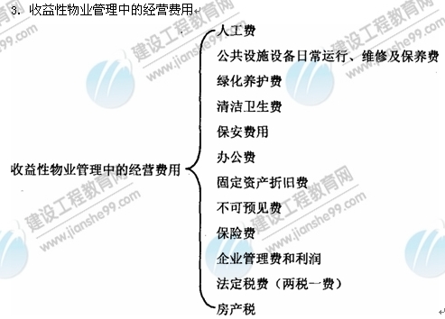 09年房地產估價師《經營與管理》：物業(yè)管理的經營費用