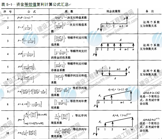 09年房地產(chǎn)估價(jià)師《經(jīng)營(yíng)與管理》：資金等效值公式
