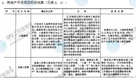 09年房地產(chǎn)估價師《經(jīng)營與管理》：項(xiàng)目投資估算