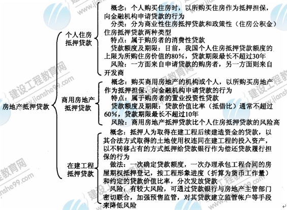 09年房地產(chǎn)估價(jià)師《經(jīng)營與管理》：房地產(chǎn)抵押貸款