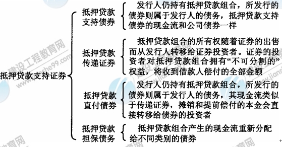 09年房地產估價師《經營與管理》：抵押貸款支持證券