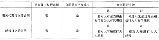 效力待定的合同與表見代理對比