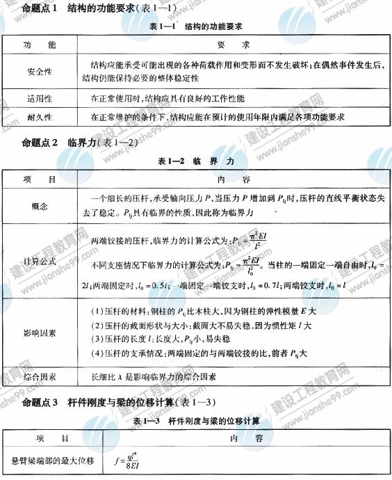 2009年《建筑工程管理與實務(wù)》精華復(fù)習(xí)資料（2）