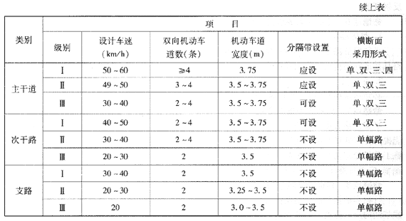 我國城市道路分類、分級及主要技術(shù)指標