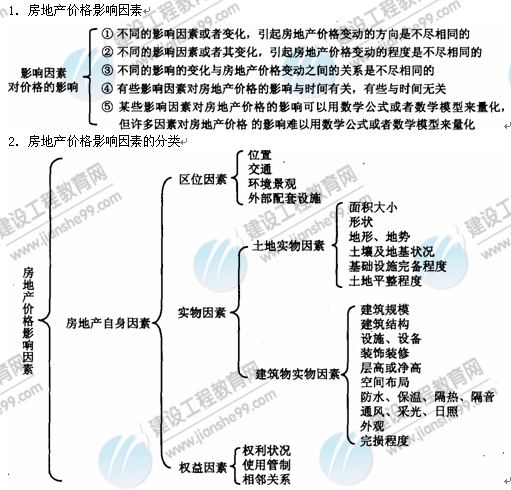 09年房地產(chǎn)估價(jià)師《理論與方法》：價(jià)格影響因素及分類