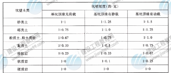 15m以內(nèi)不同土類(lèi)基坑坑壁坡度