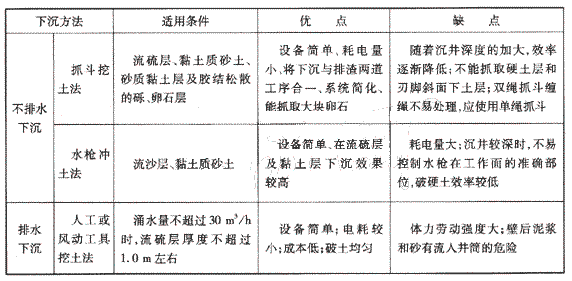 下沉方法的優(yōu)、缺點：