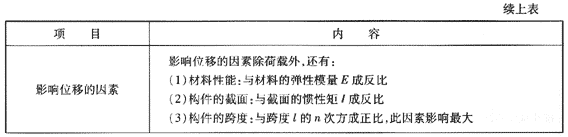 2009年《建筑工程管理與實務(wù)》精華復(fù)習(xí)資料（2）