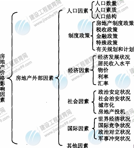 09年房地產(chǎn)估價(jià)師《理論與方法》：價(jià)格影響因素的分類