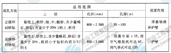 鉆孔灌注樁常用的成孔方法、適用范圍及泥漿的作用