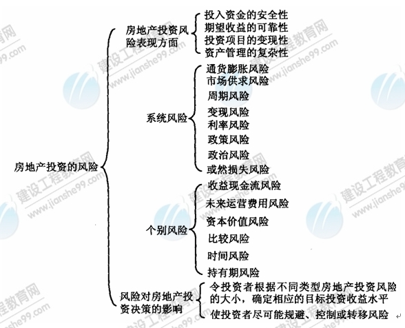 09年房地產(chǎn)估價(jià)師《經(jīng)營與管理》資料：房地產(chǎn)投資的風(fēng)險(xiǎn)