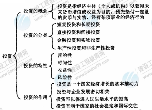 09年房地產(chǎn)估價(jià)師《經(jīng)營與管理》資料：投資