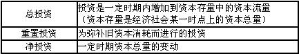 凈投資、重置投資和總投資