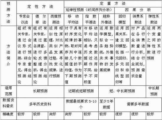 常用預(yù)測(cè)方法的特點(diǎn)