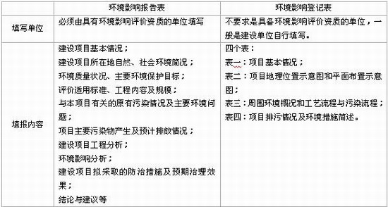 建設項目環(huán)境影響報告表和登記表的內容