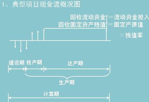 典型項(xiàng)目現(xiàn)金流概況圖