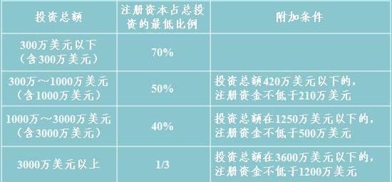 外商投資企業(yè)注冊(cè)資本的比例要求