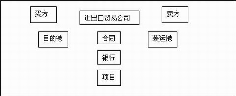 進口從屬費用進口從屬費用