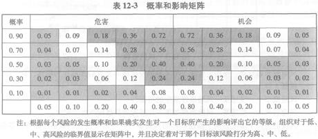 概率和影響矩陣