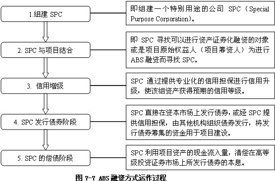 ABS融資方式運作過程