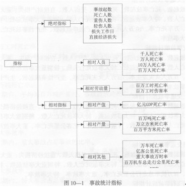 表示事故的比例關系