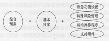 基本預案