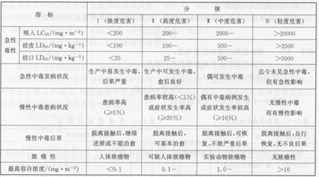 職業(yè)性接觸毒物危害程度分級