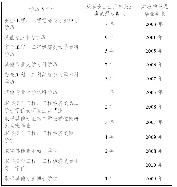 學歷或學位