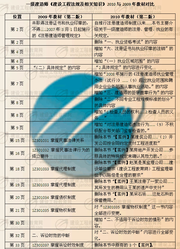 建設(shè)工程教育網(wǎng)提供:一級(jí)建造師《法律知識(shí)》2010年與2009年教材對(duì)比