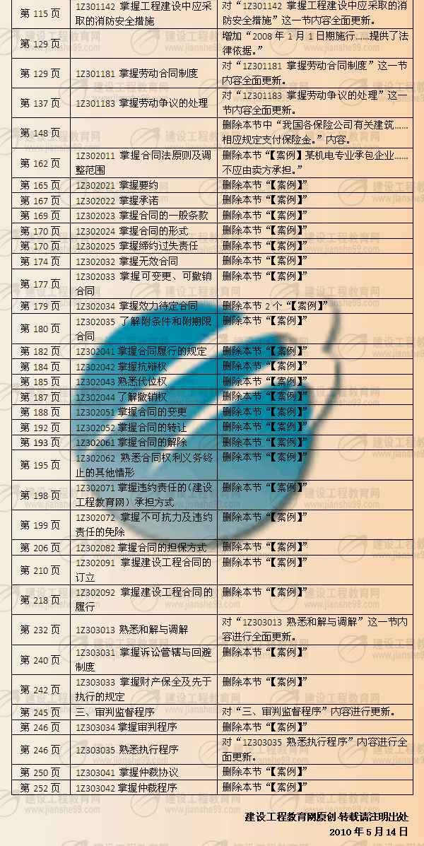 建設(shè)工程教育網(wǎng)提供:一級(jí)建造師《法律知識(shí)》2010年與2009年教材對(duì)比