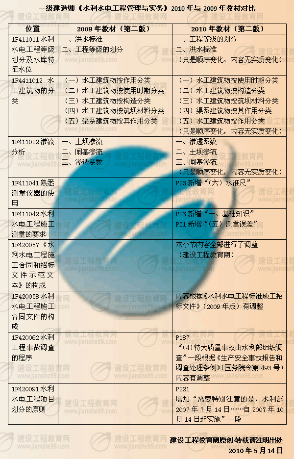 建設(shè)工程教育網(wǎng)提供:一級(jí)建造師《水利水電》2010年與2009年教材對(duì)比