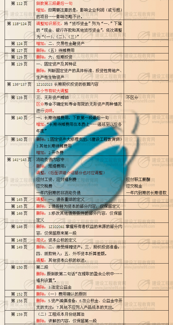 建設(shè)工程教育網(wǎng)提供:一級(jí)建造師《工程經(jīng)濟(jì)》2010年與2009年教材對(duì)比