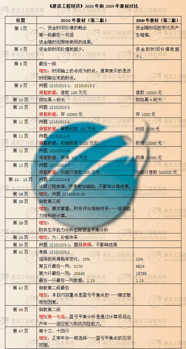 建設(shè)工程教育網(wǎng)提供:一級(jí)建造師《工程經(jīng)濟(jì)》2010年與2009年教材對(duì)比