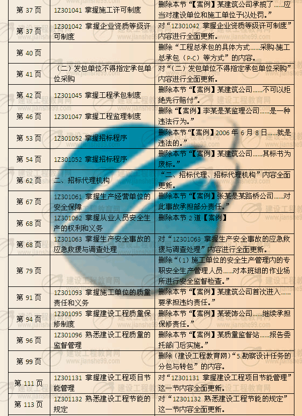建設(shè)工程教育網(wǎng)提供:一級(jí)建造師《法律知識(shí)》2010年與2009年教材對(duì)比