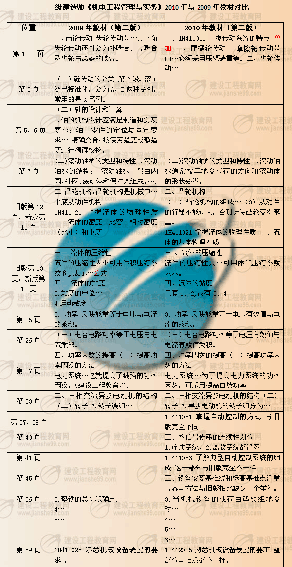 建設(shè)工程教育網(wǎng)提供:一級建造師《機(jī)電工程》2010年與2009年教材對比