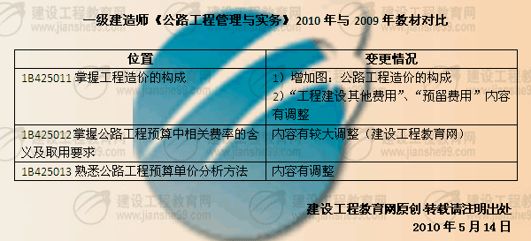 建設(shè)工程教育網(wǎng)提供:一級(jí)建造師《公路工程》2010年與2009年教材對(duì)比