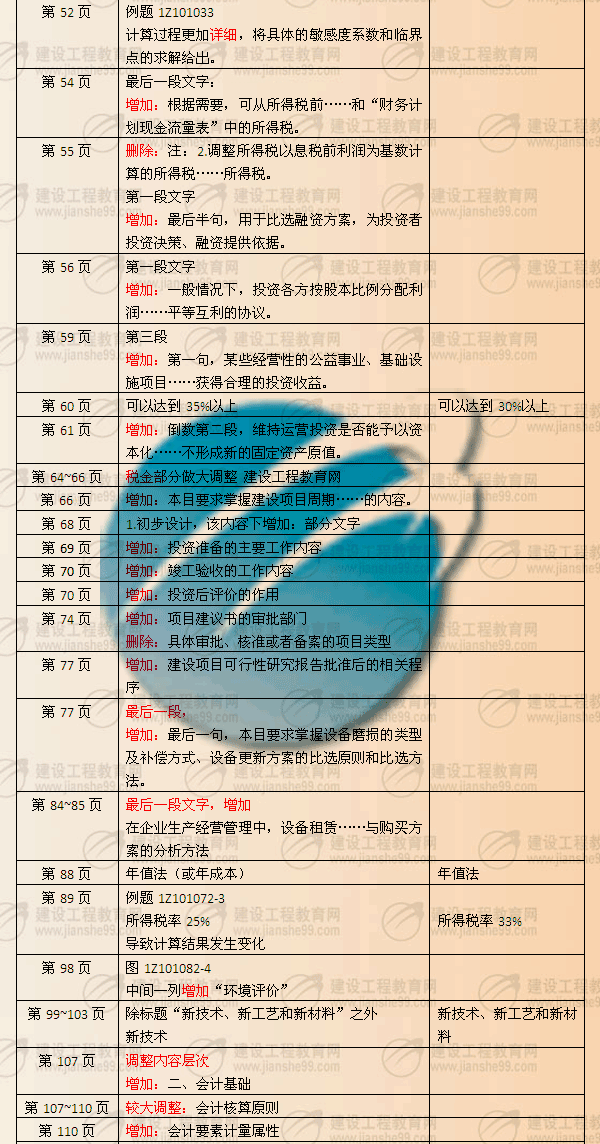建設(shè)工程教育網(wǎng)提供:一級(jí)建造師《工程經(jīng)濟(jì)》2010年與2009年教材對(duì)比