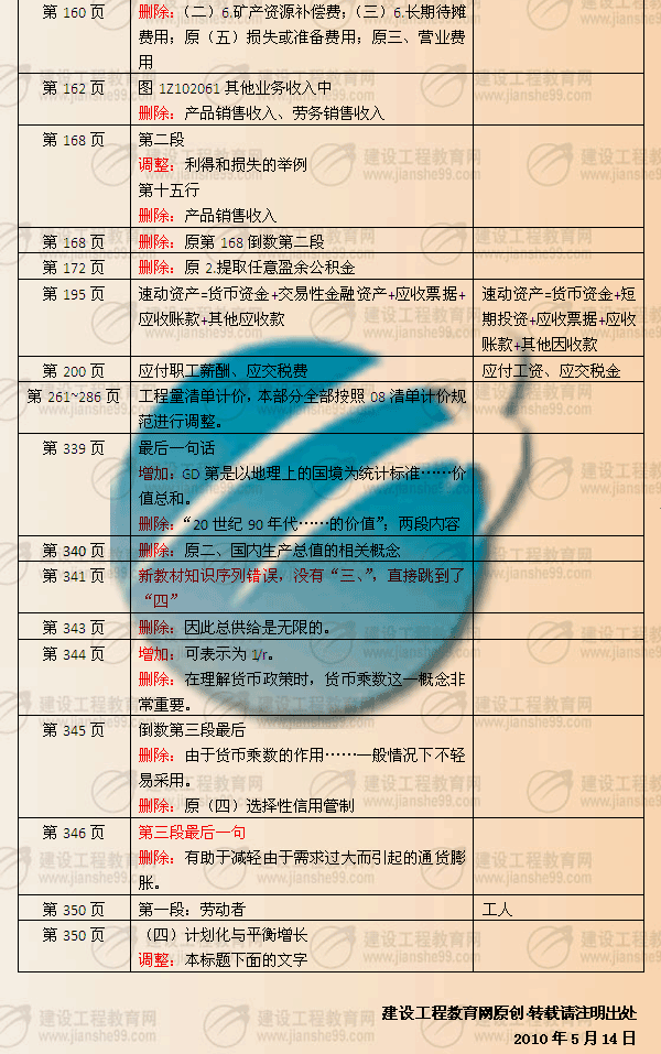 建設(shè)工程教育網(wǎng)提供:一級(jí)建造師《工程經(jīng)濟(jì)》2010年與2009年教材對(duì)比