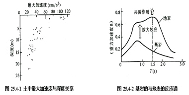 場地放大作用