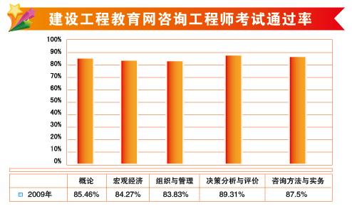 建設(shè)工程教育網(wǎng)2009年咨詢工程師輔導通過率