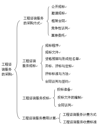 本章知識框架